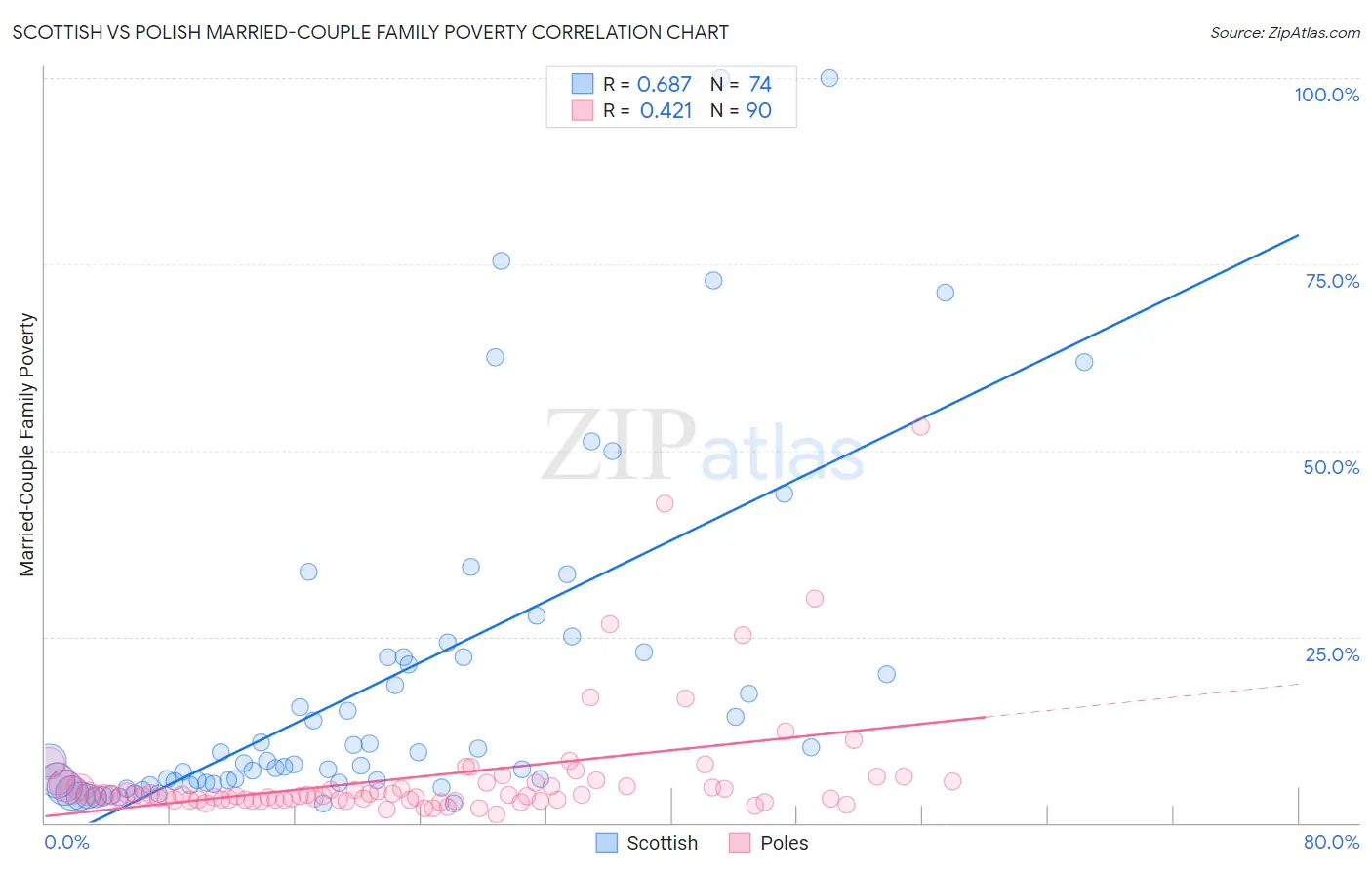 Scottish vs Polish Married-Couple Family Poverty