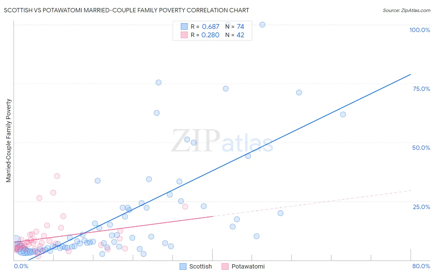 Scottish vs Potawatomi Married-Couple Family Poverty
