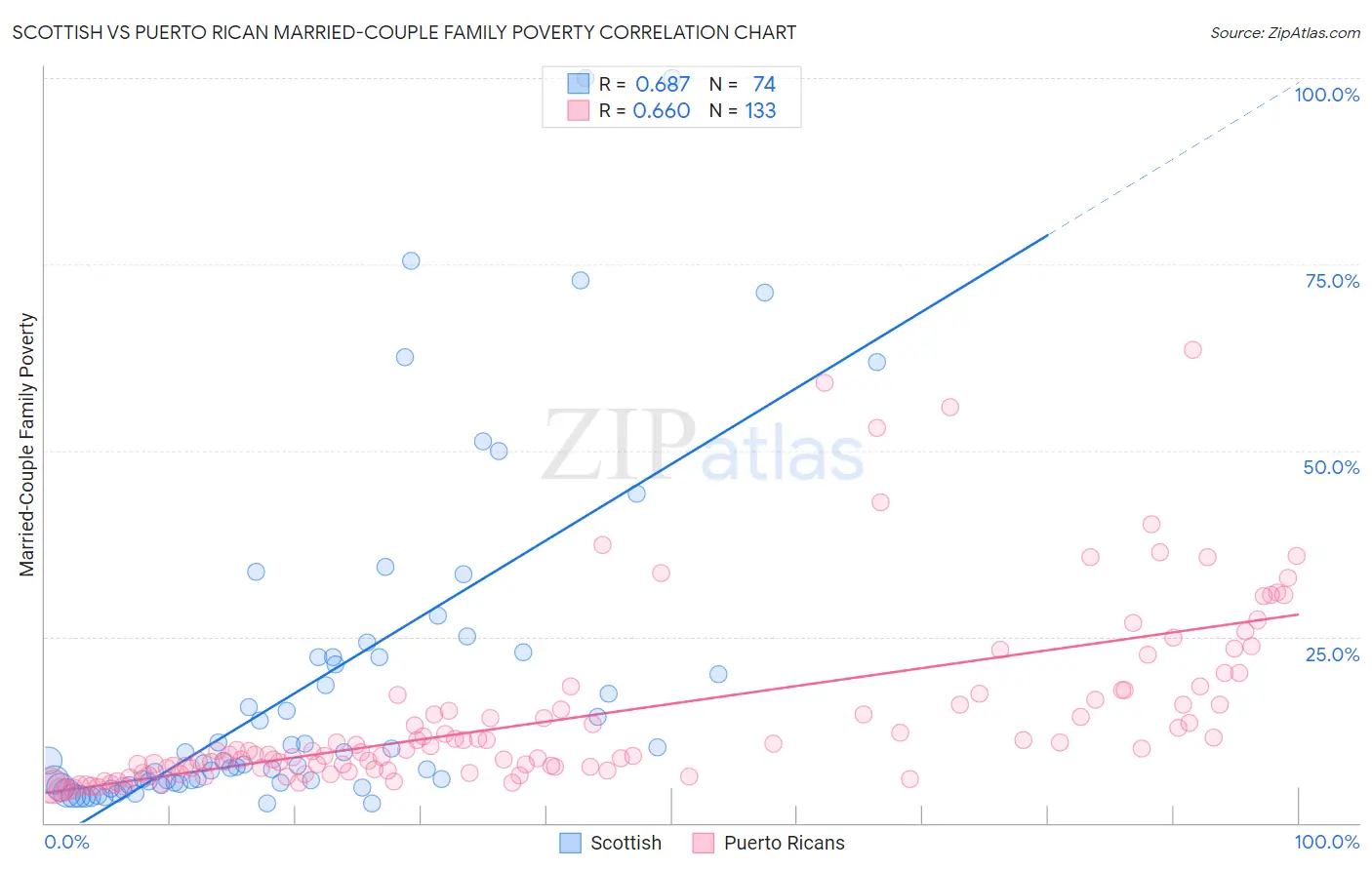 Scottish vs Puerto Rican Married-Couple Family Poverty
