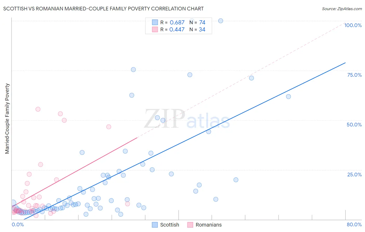Scottish vs Romanian Married-Couple Family Poverty