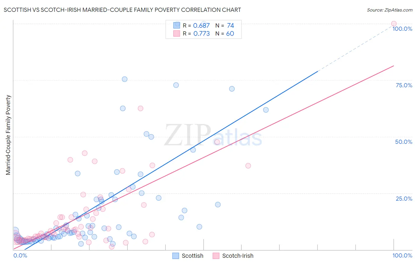 Scottish vs Scotch-Irish Married-Couple Family Poverty