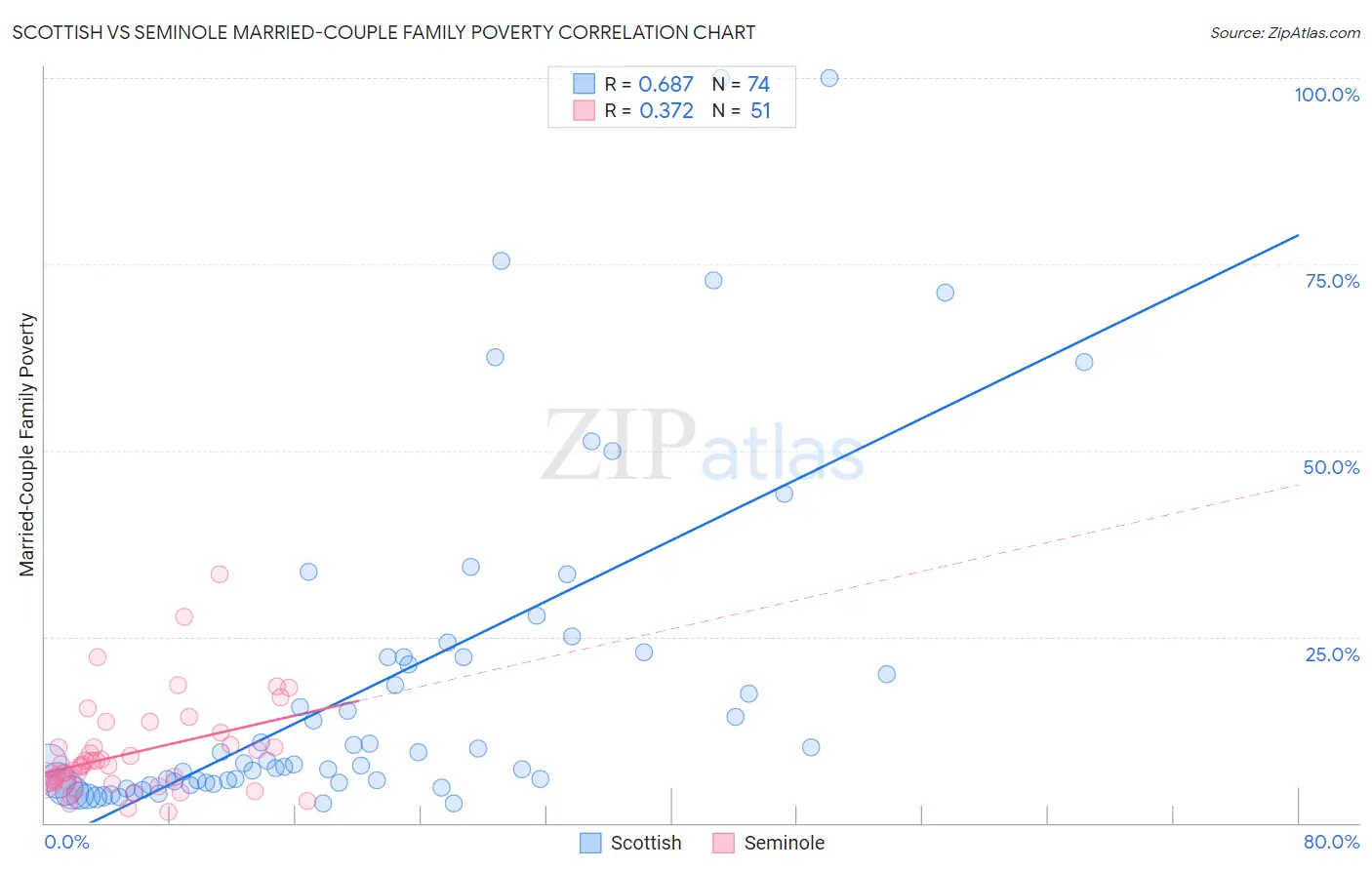 Scottish vs Seminole Married-Couple Family Poverty