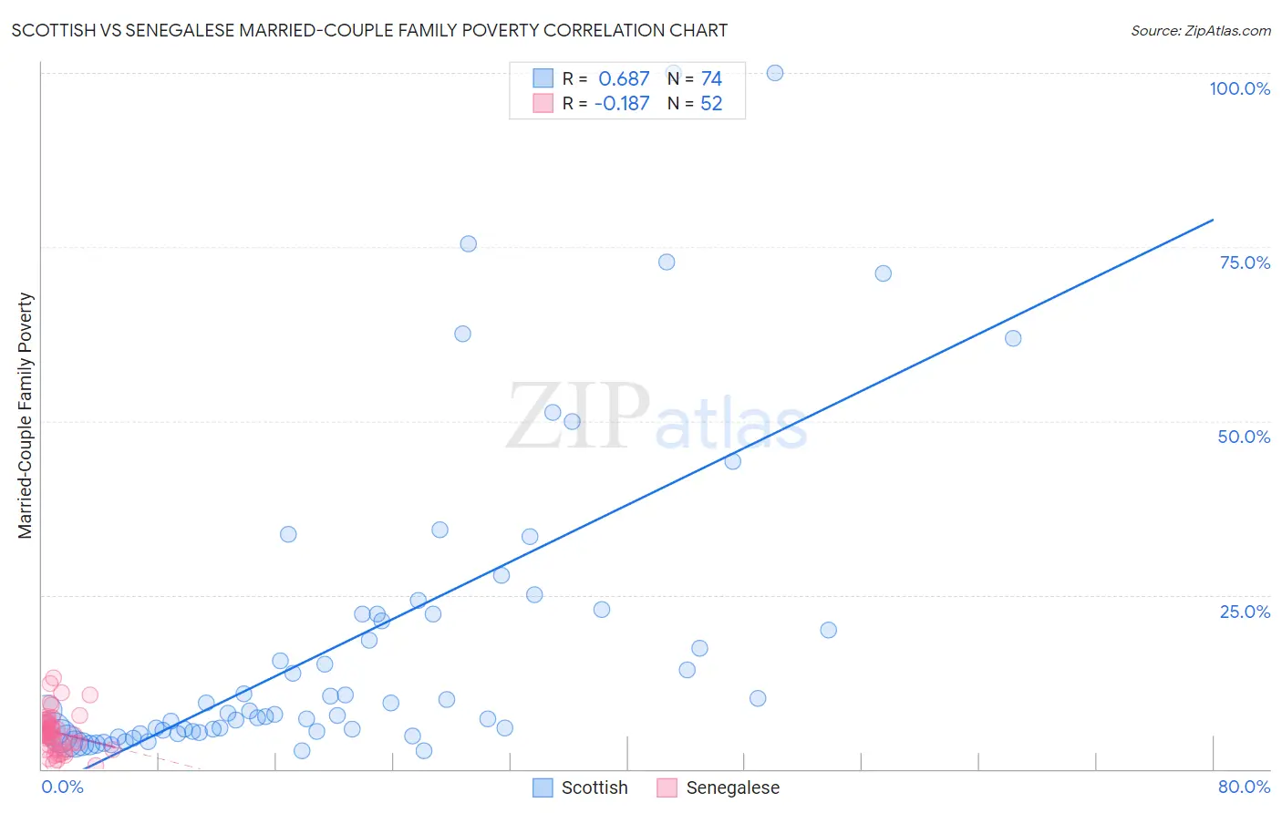 Scottish vs Senegalese Married-Couple Family Poverty