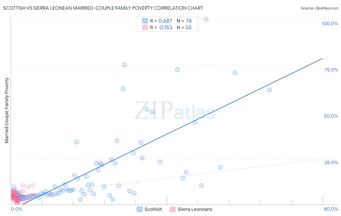 Scottish vs Sierra Leonean Married-Couple Family Poverty
