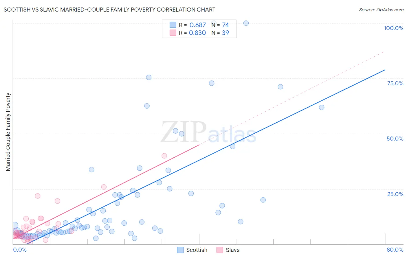 Scottish vs Slavic Married-Couple Family Poverty