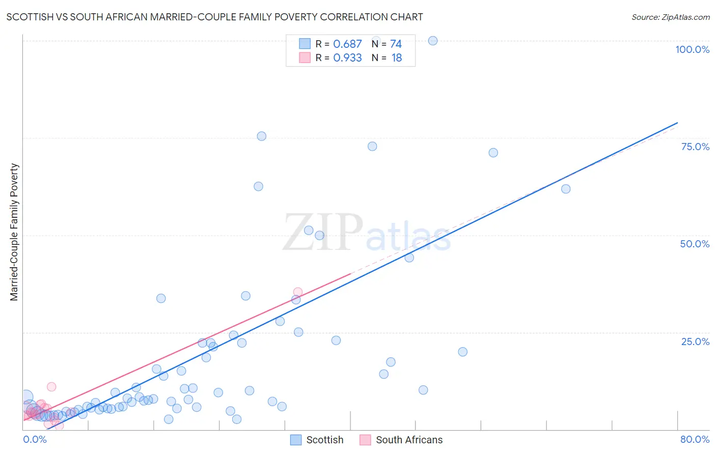 Scottish vs South African Married-Couple Family Poverty