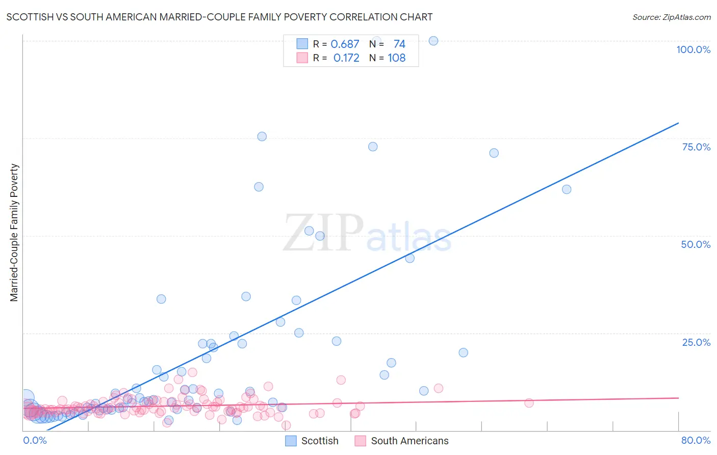 Scottish vs South American Married-Couple Family Poverty