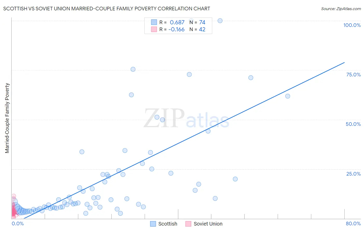 Scottish vs Soviet Union Married-Couple Family Poverty