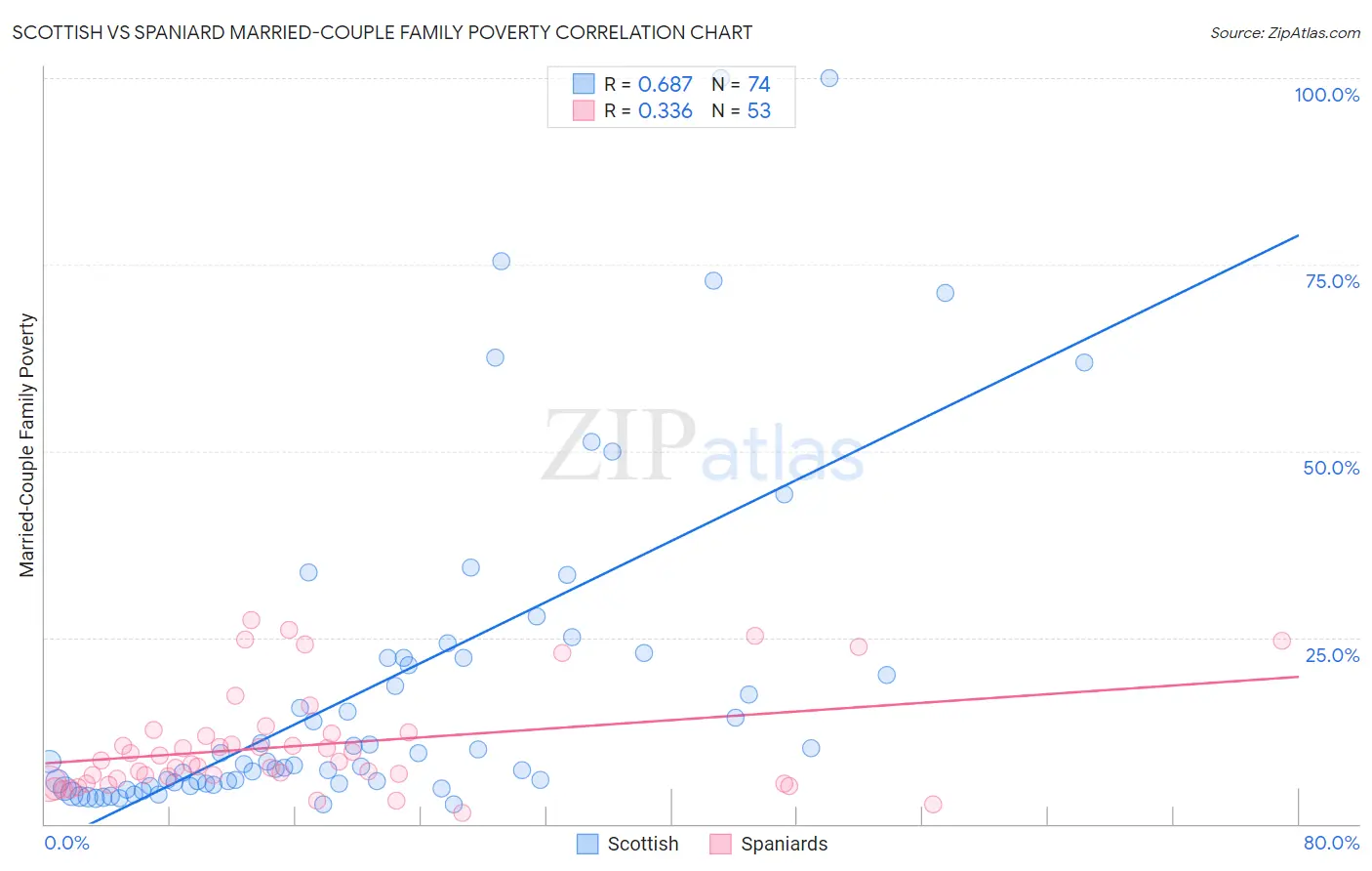 Scottish vs Spaniard Married-Couple Family Poverty