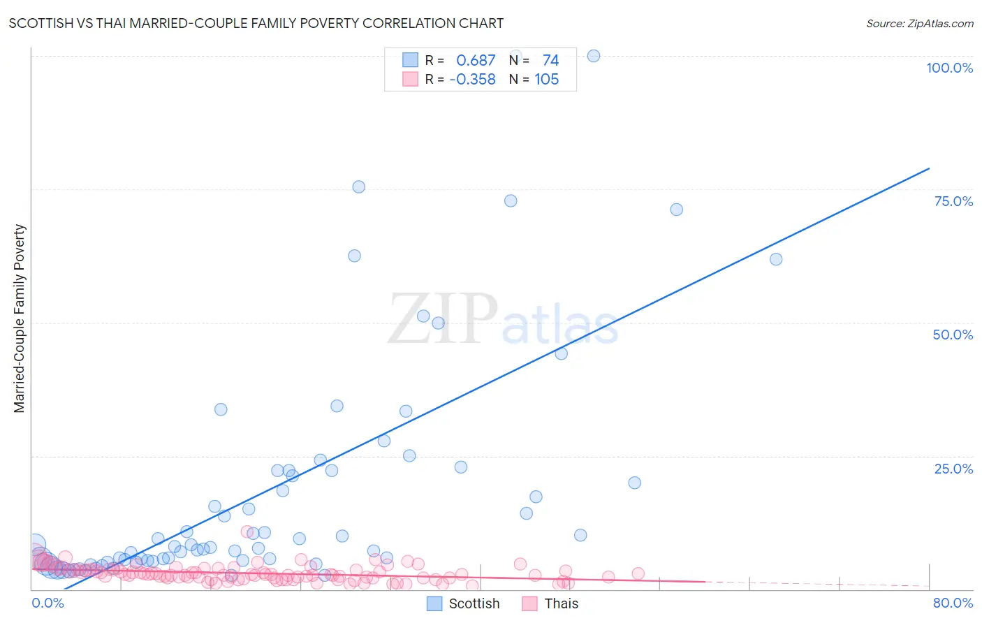 Scottish vs Thai Married-Couple Family Poverty