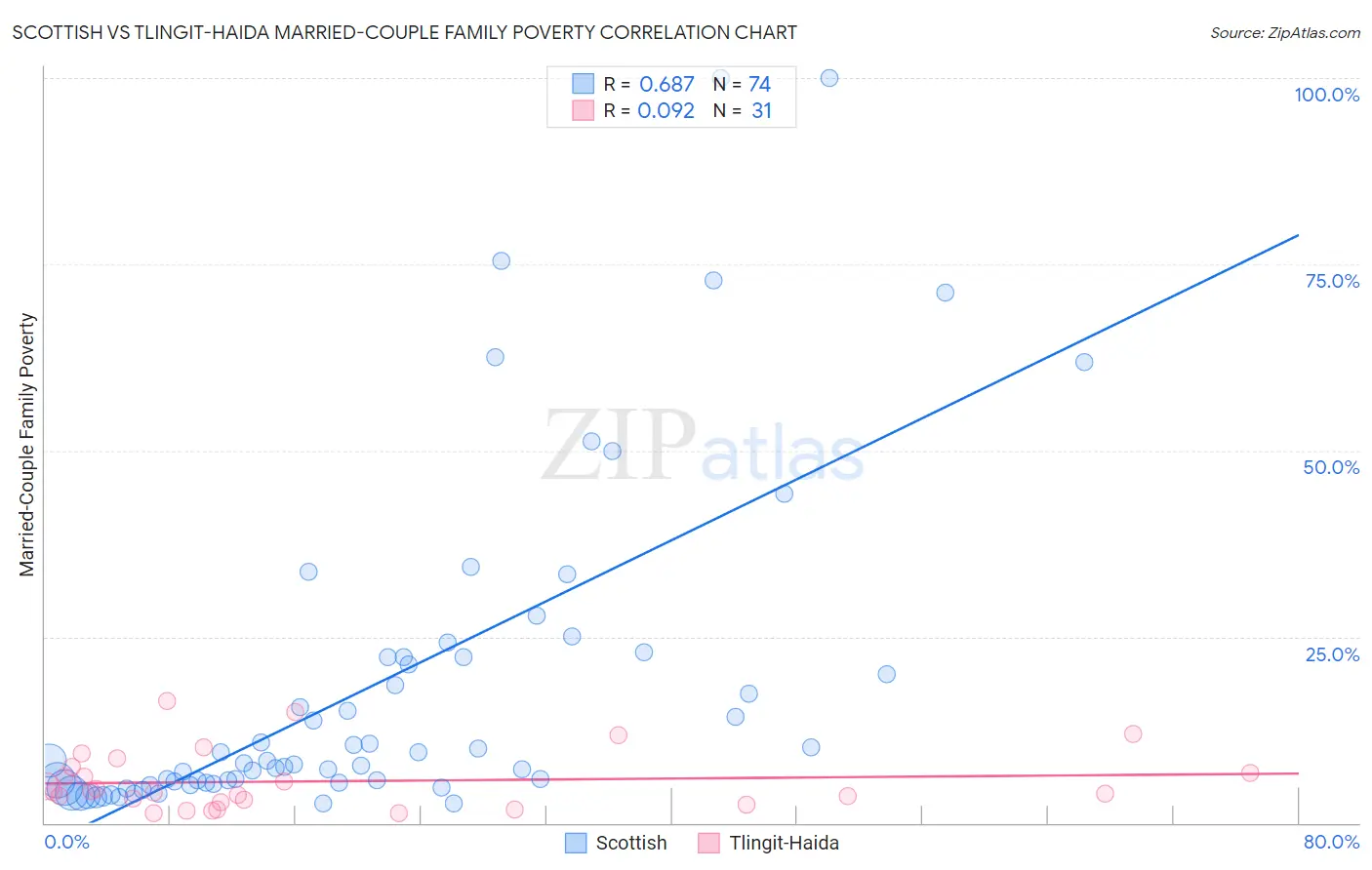 Scottish vs Tlingit-Haida Married-Couple Family Poverty