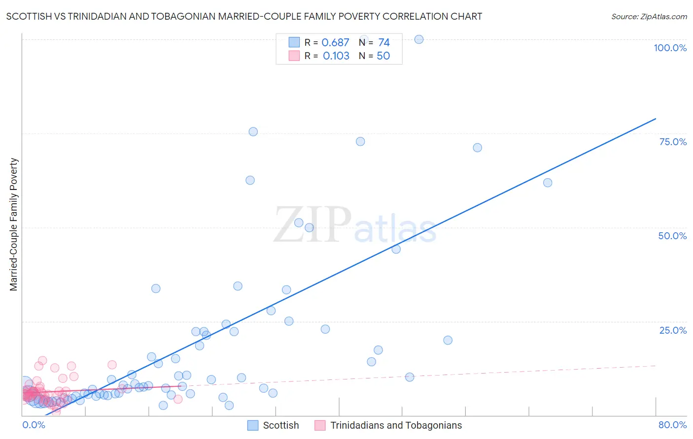 Scottish vs Trinidadian and Tobagonian Married-Couple Family Poverty