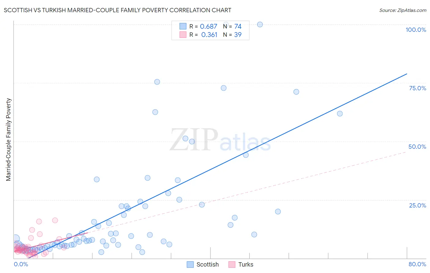 Scottish vs Turkish Married-Couple Family Poverty