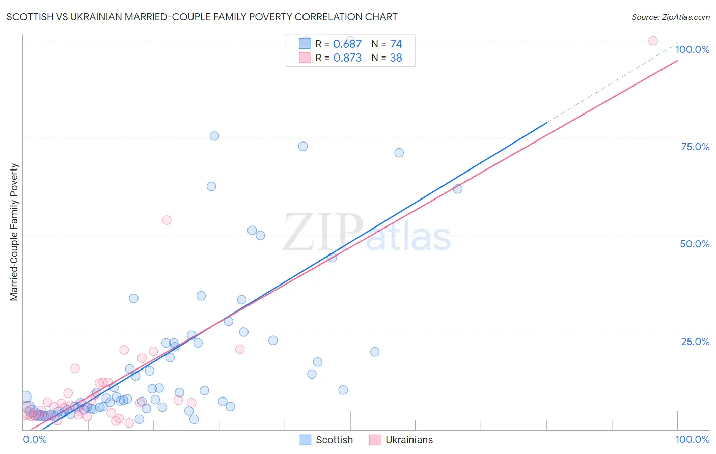 Scottish vs Ukrainian Married-Couple Family Poverty