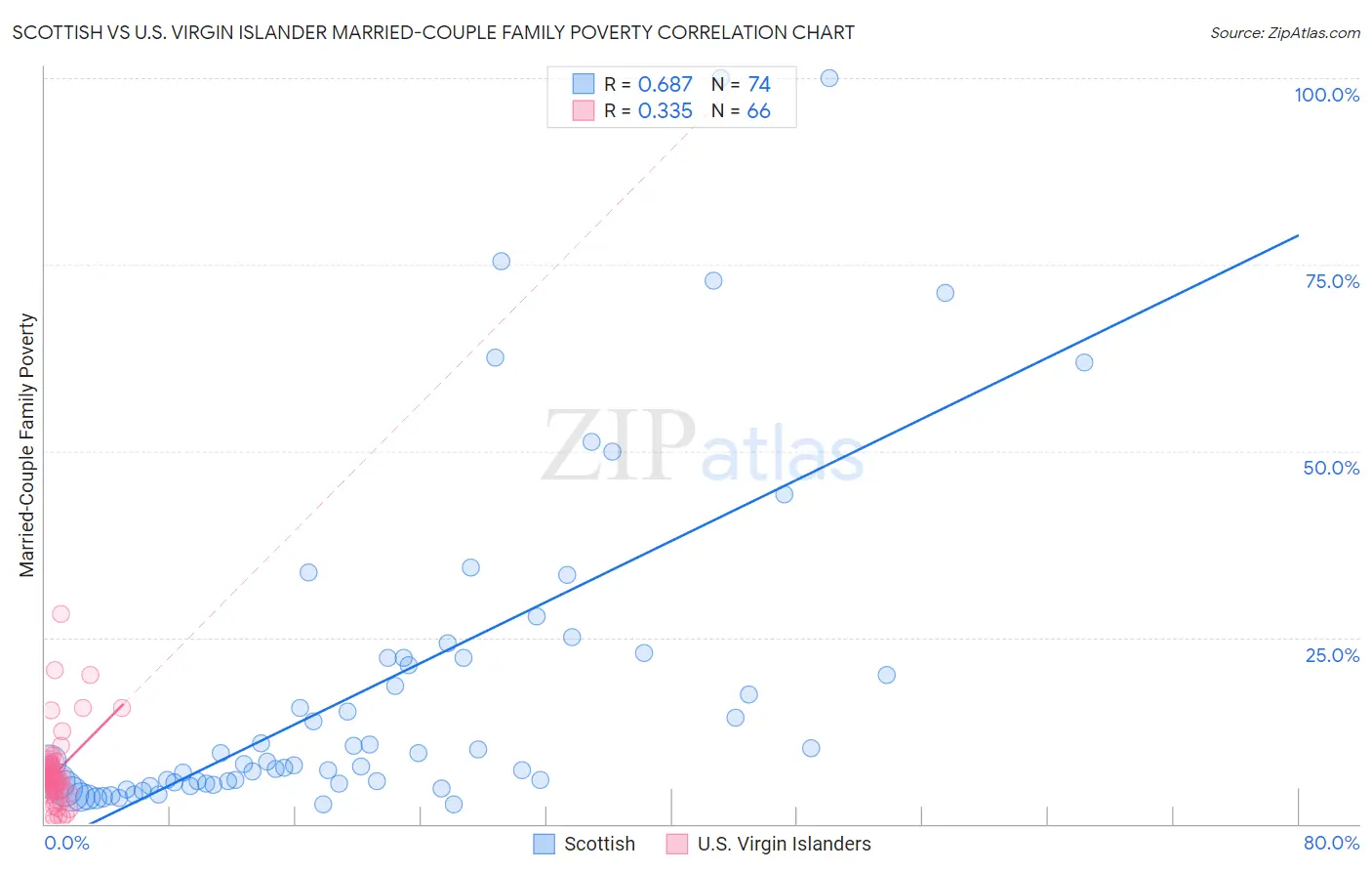 Scottish vs U.S. Virgin Islander Married-Couple Family Poverty