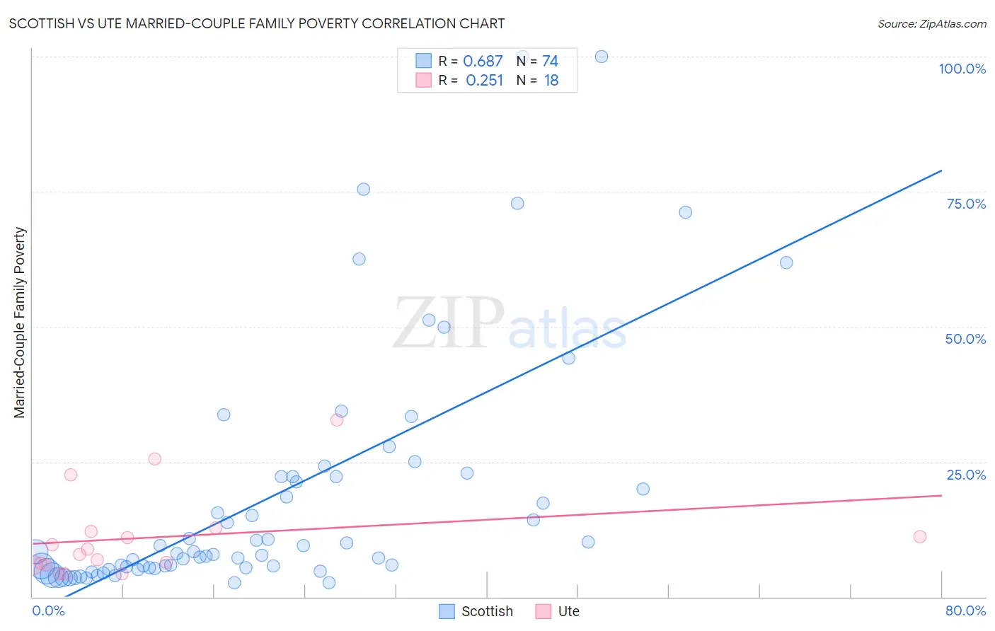 Scottish vs Ute Married-Couple Family Poverty