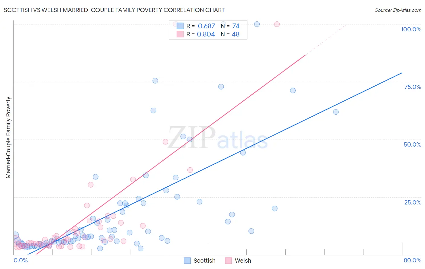 Scottish vs Welsh Married-Couple Family Poverty