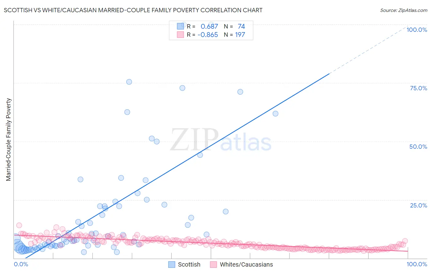 Scottish vs White/Caucasian Married-Couple Family Poverty