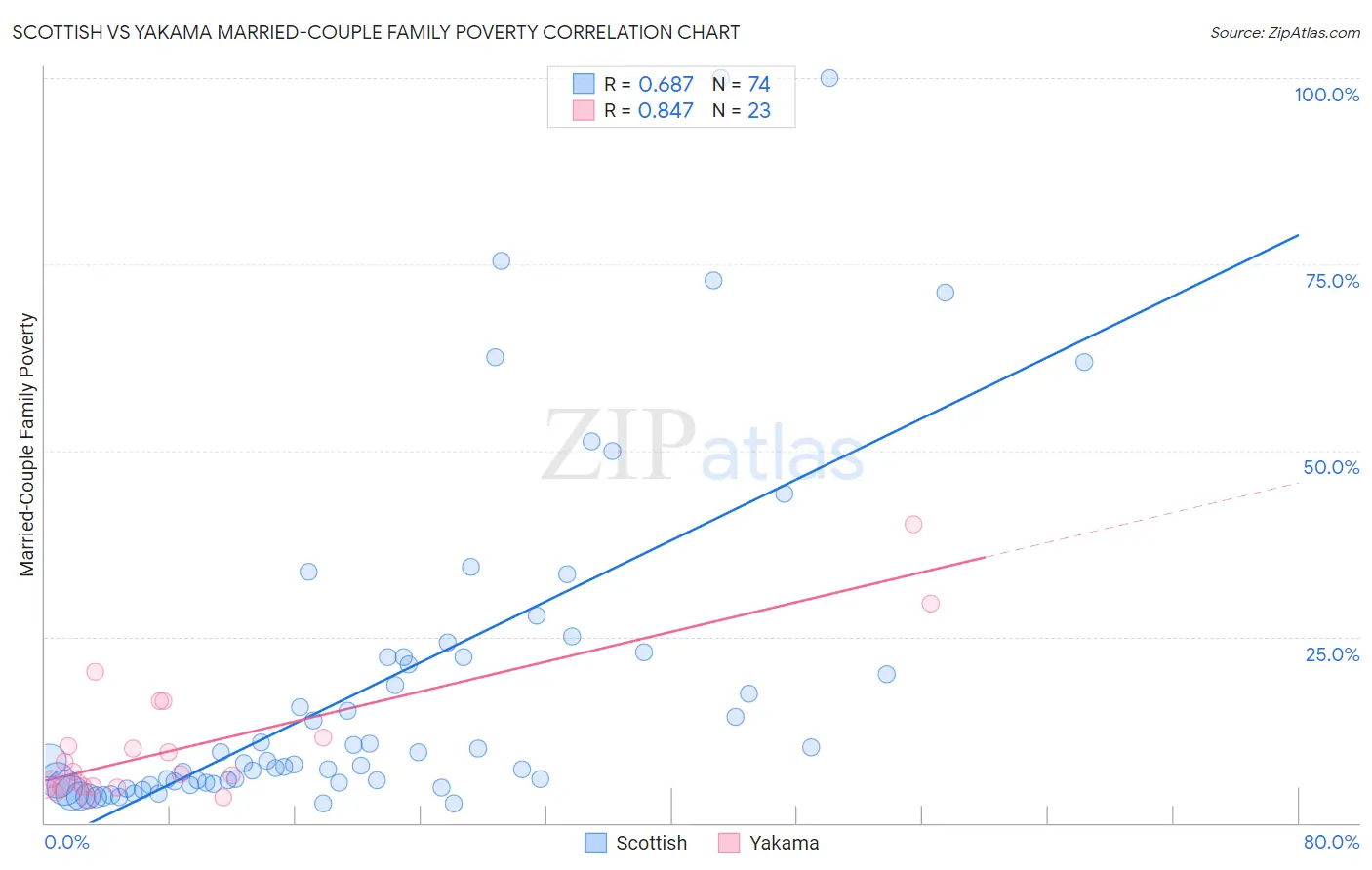 Scottish vs Yakama Married-Couple Family Poverty