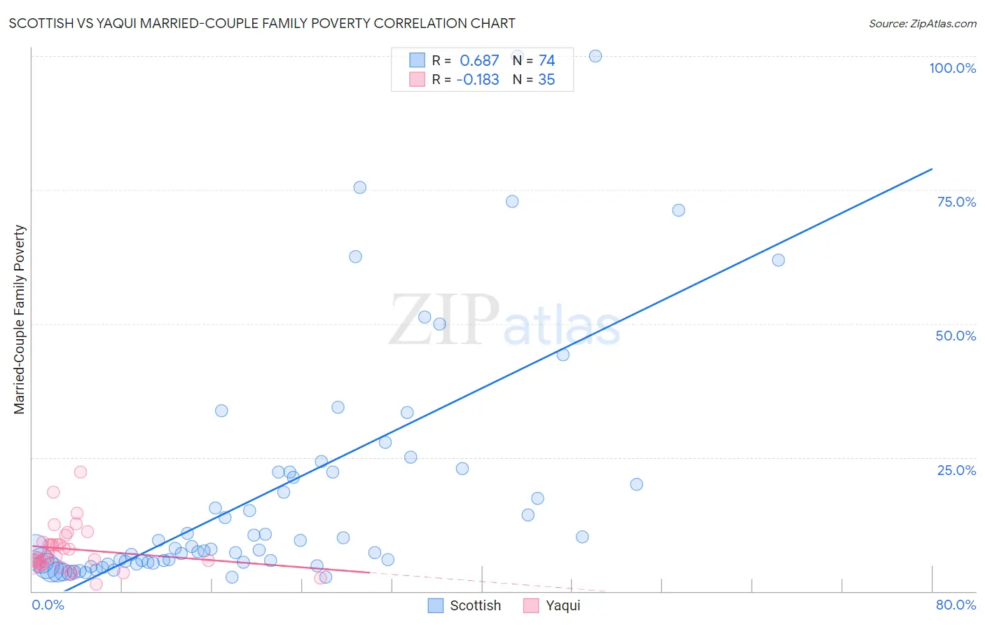 Scottish vs Yaqui Married-Couple Family Poverty