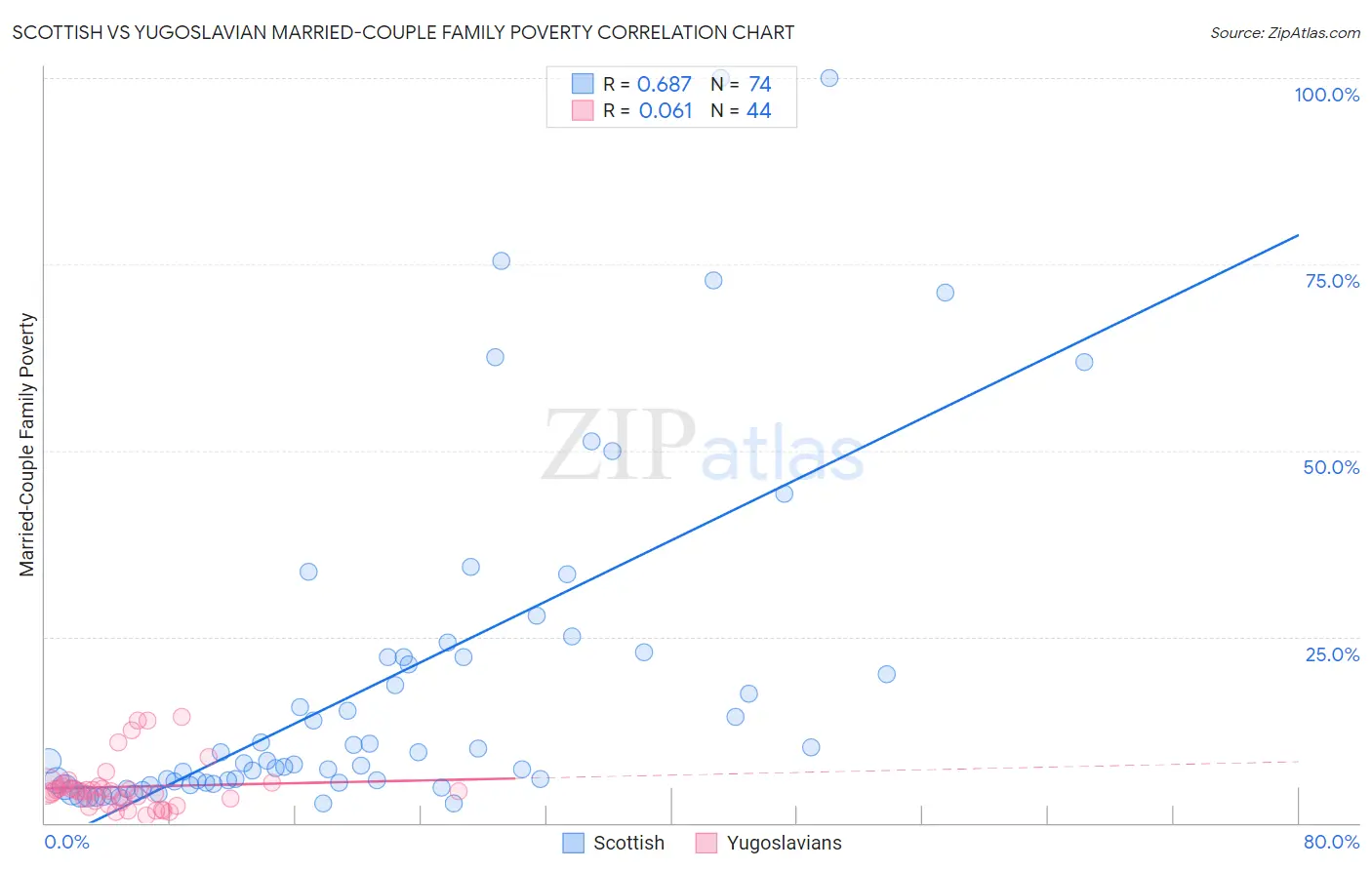 Scottish vs Yugoslavian Married-Couple Family Poverty
