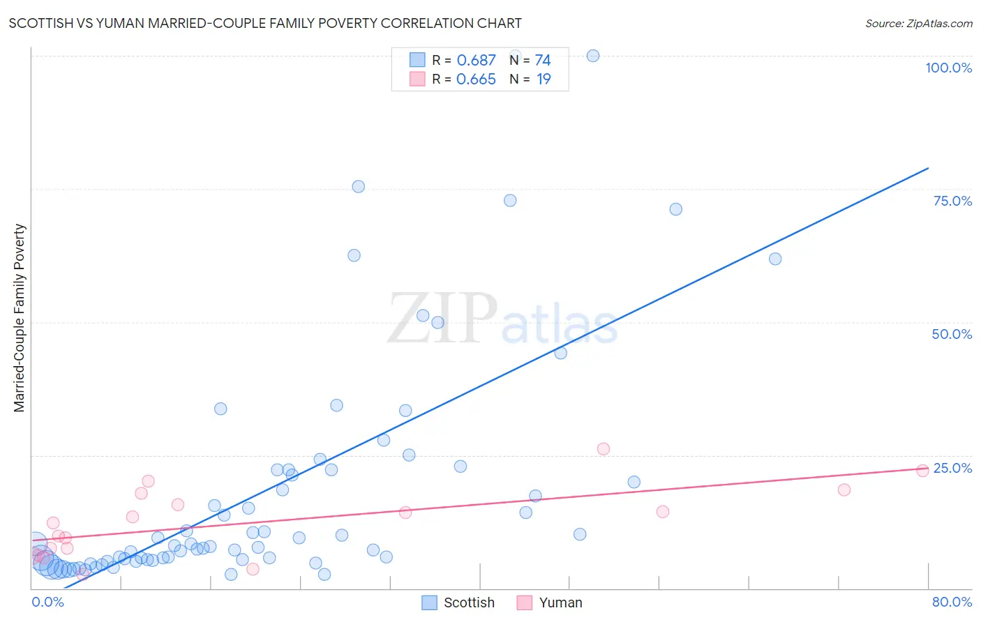 Scottish vs Yuman Married-Couple Family Poverty