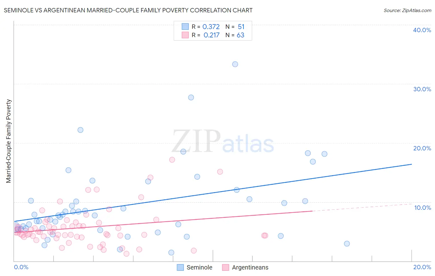Seminole vs Argentinean Married-Couple Family Poverty