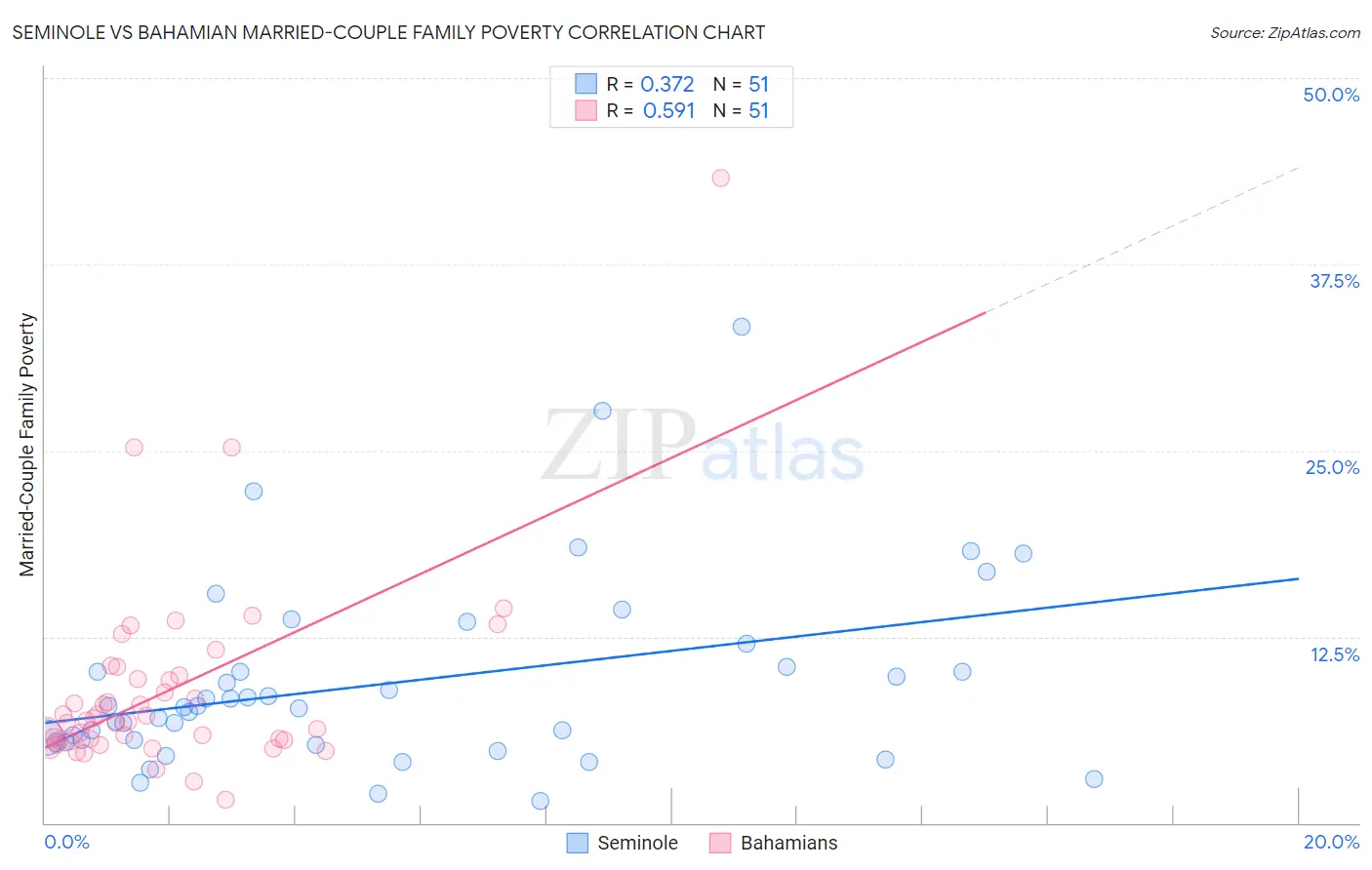 Seminole vs Bahamian Married-Couple Family Poverty