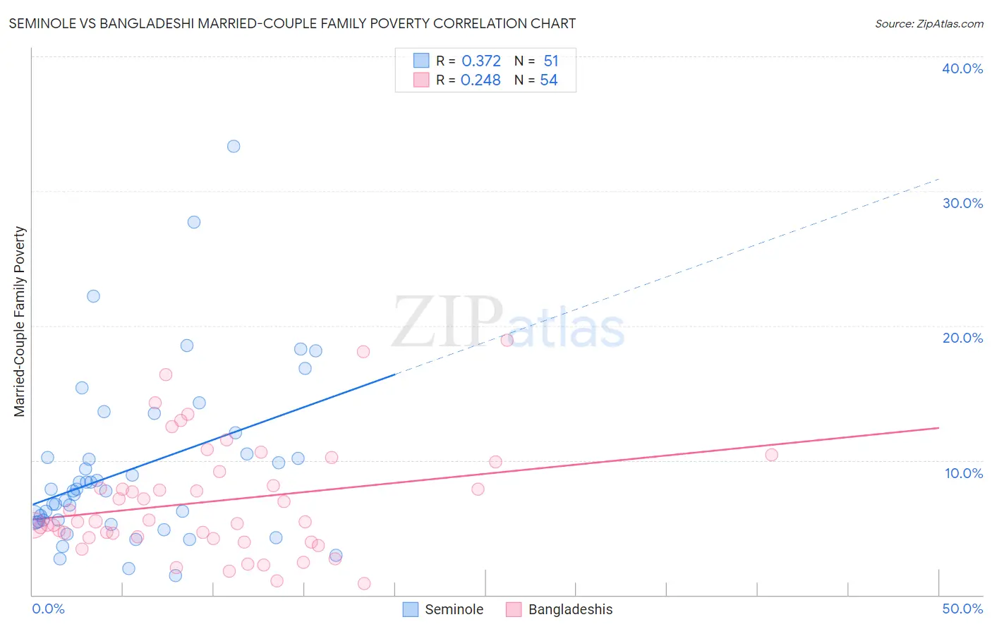 Seminole vs Bangladeshi Married-Couple Family Poverty
