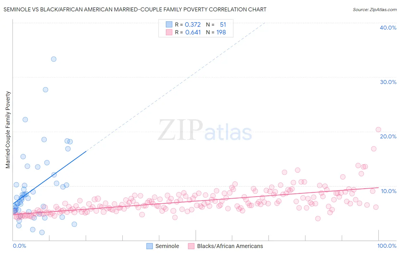 Seminole vs Black/African American Married-Couple Family Poverty