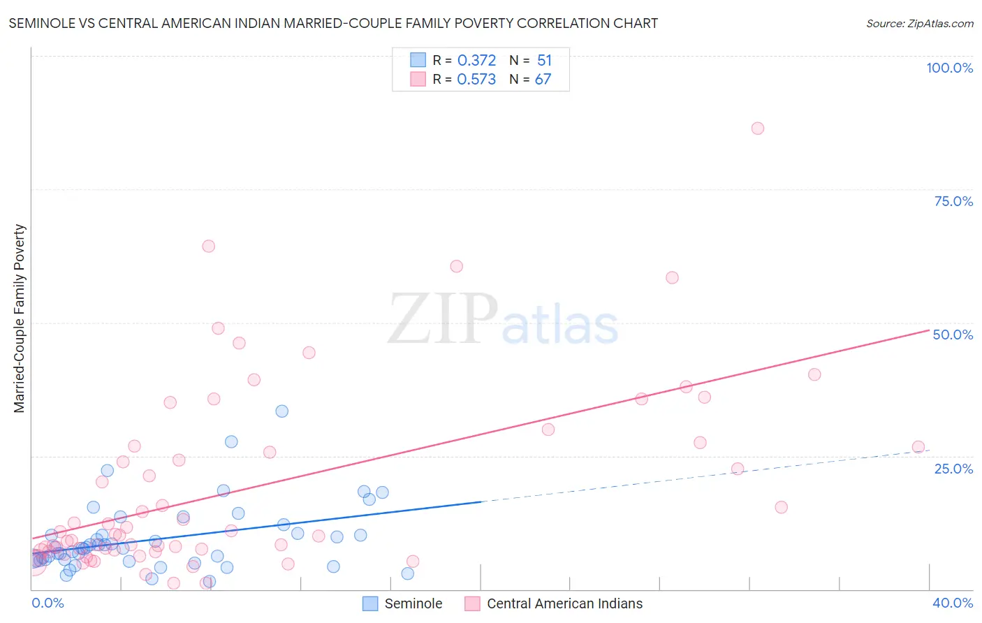 Seminole vs Central American Indian Married-Couple Family Poverty