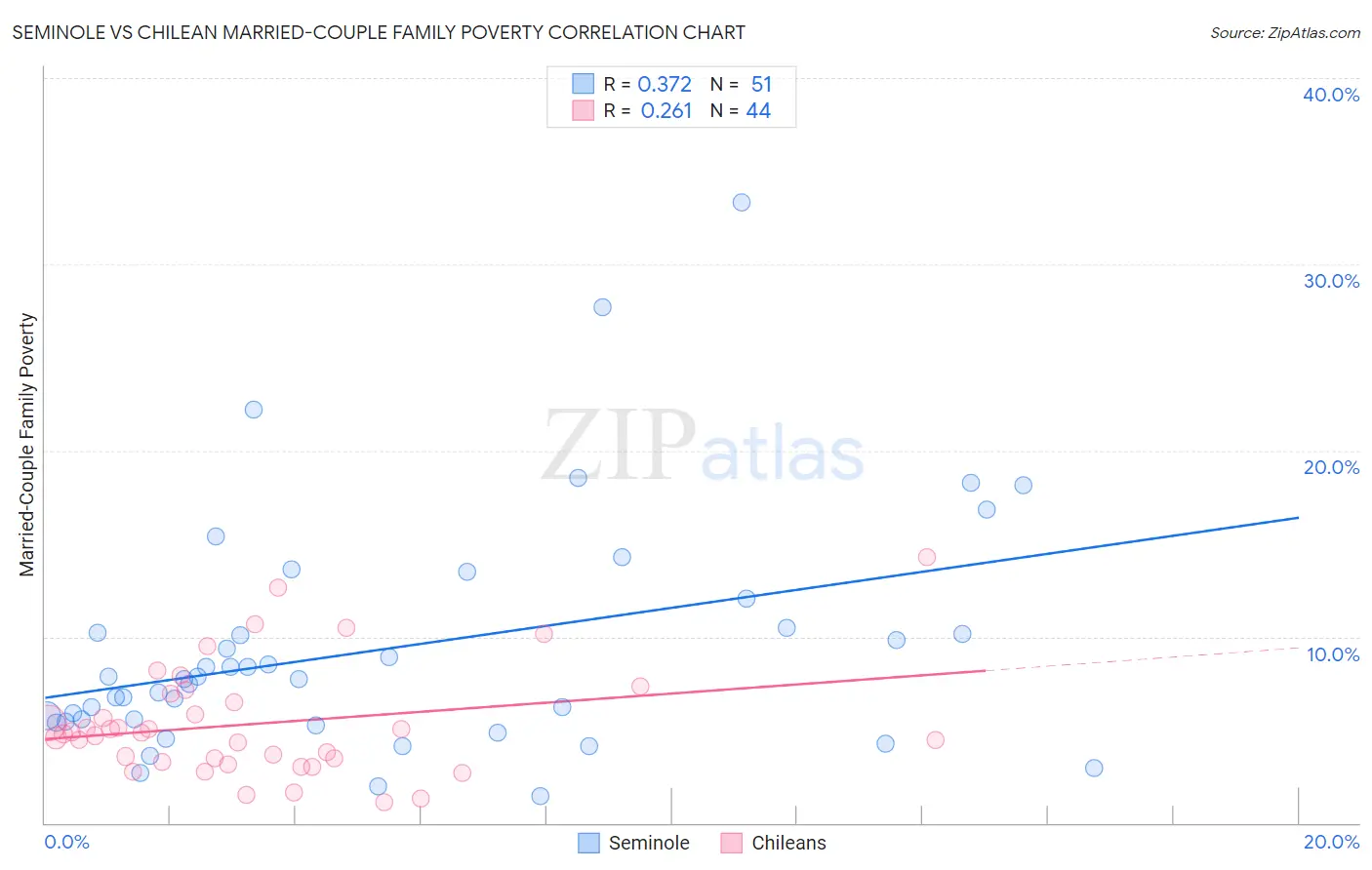 Seminole vs Chilean Married-Couple Family Poverty