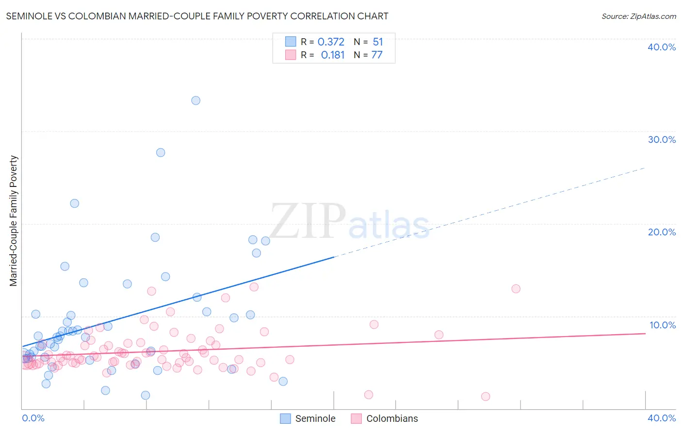 Seminole vs Colombian Married-Couple Family Poverty