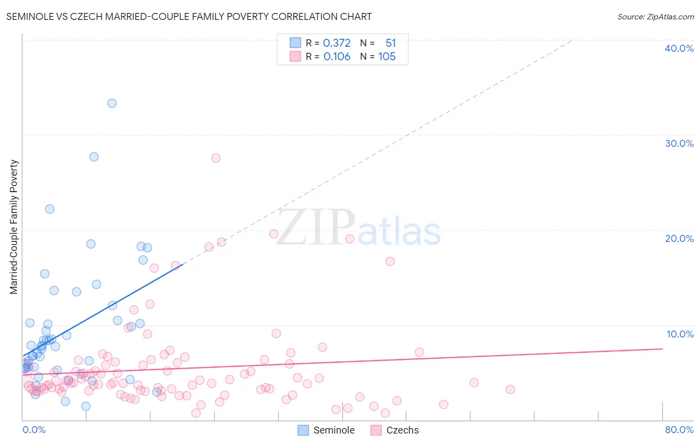 Seminole vs Czech Married-Couple Family Poverty