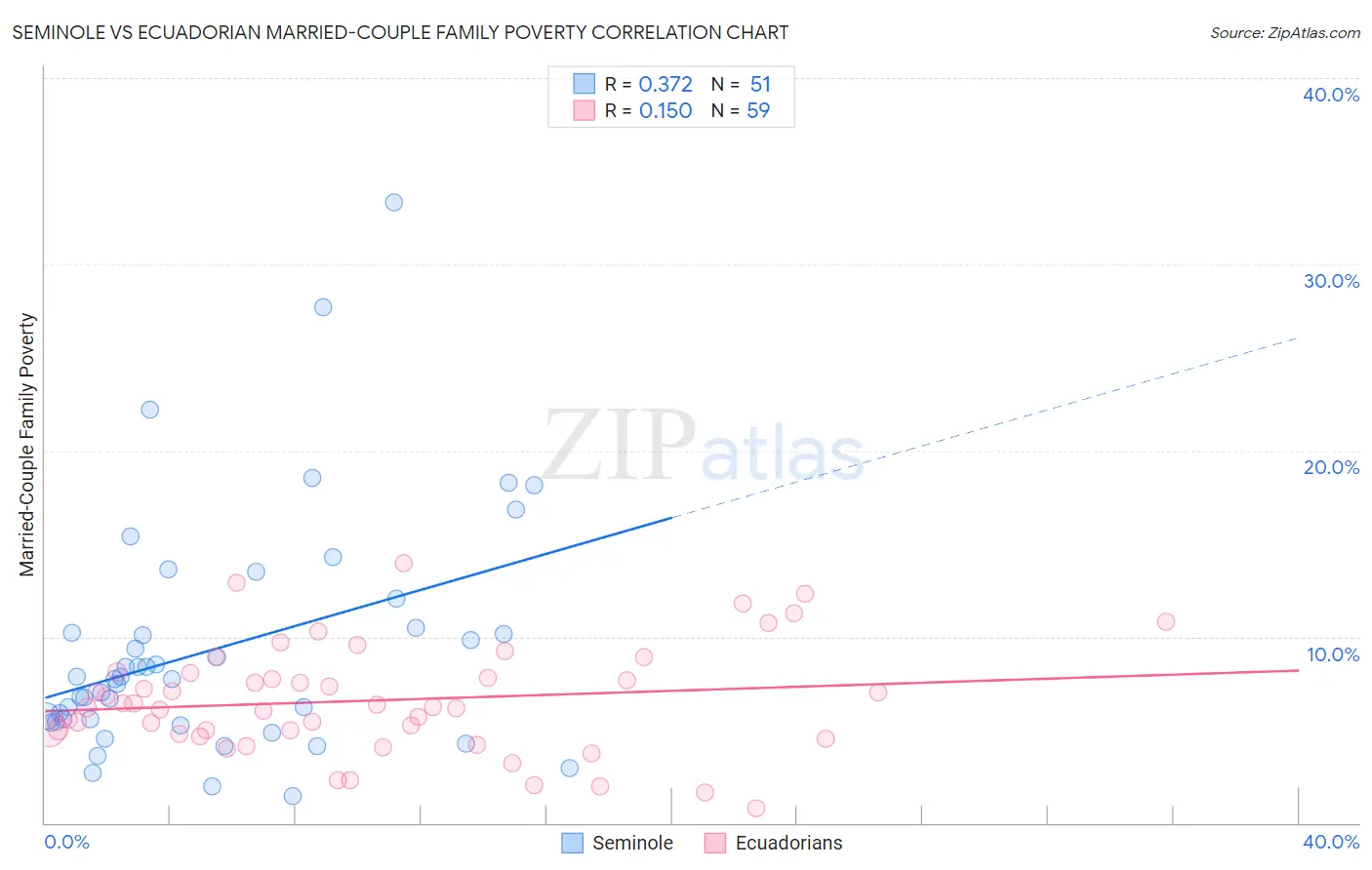 Seminole vs Ecuadorian Married-Couple Family Poverty