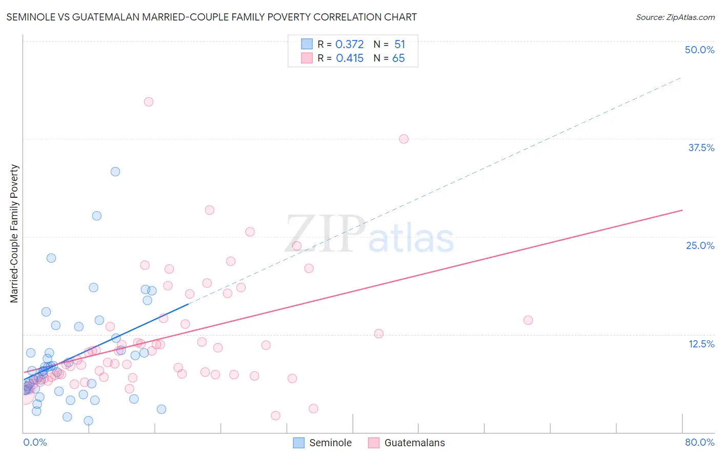 Seminole vs Guatemalan Married-Couple Family Poverty