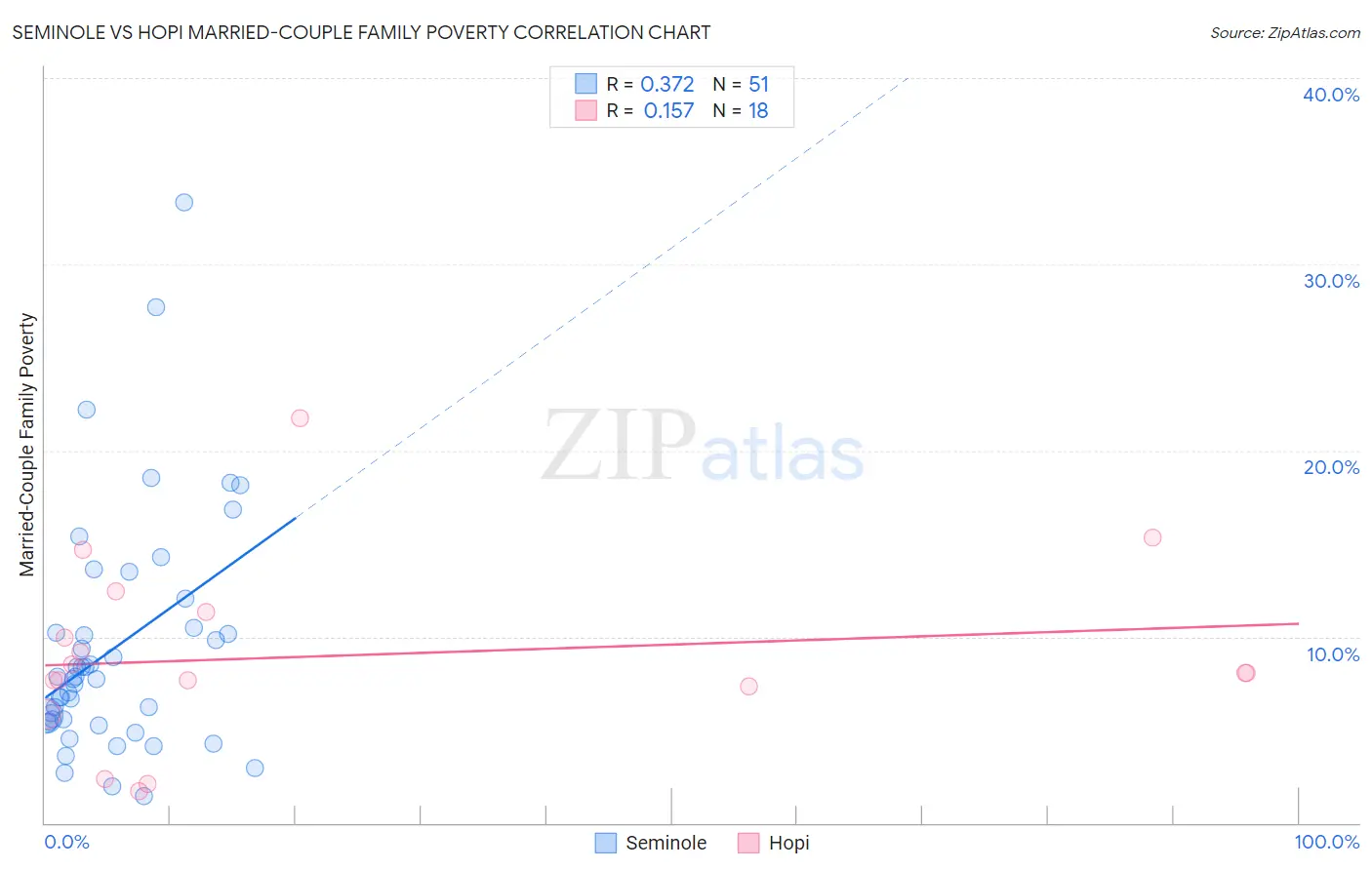 Seminole vs Hopi Married-Couple Family Poverty