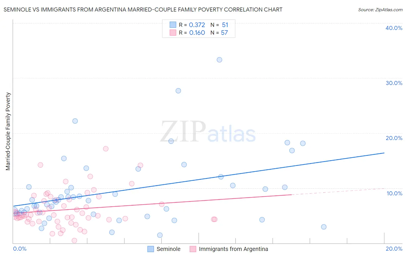 Seminole vs Immigrants from Argentina Married-Couple Family Poverty