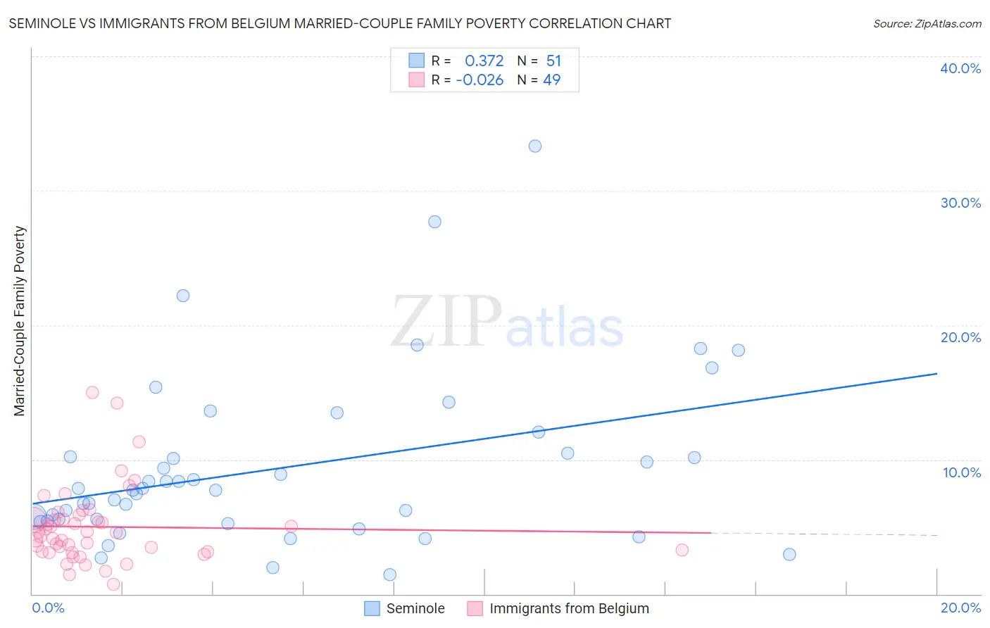 Seminole vs Immigrants from Belgium Married-Couple Family Poverty