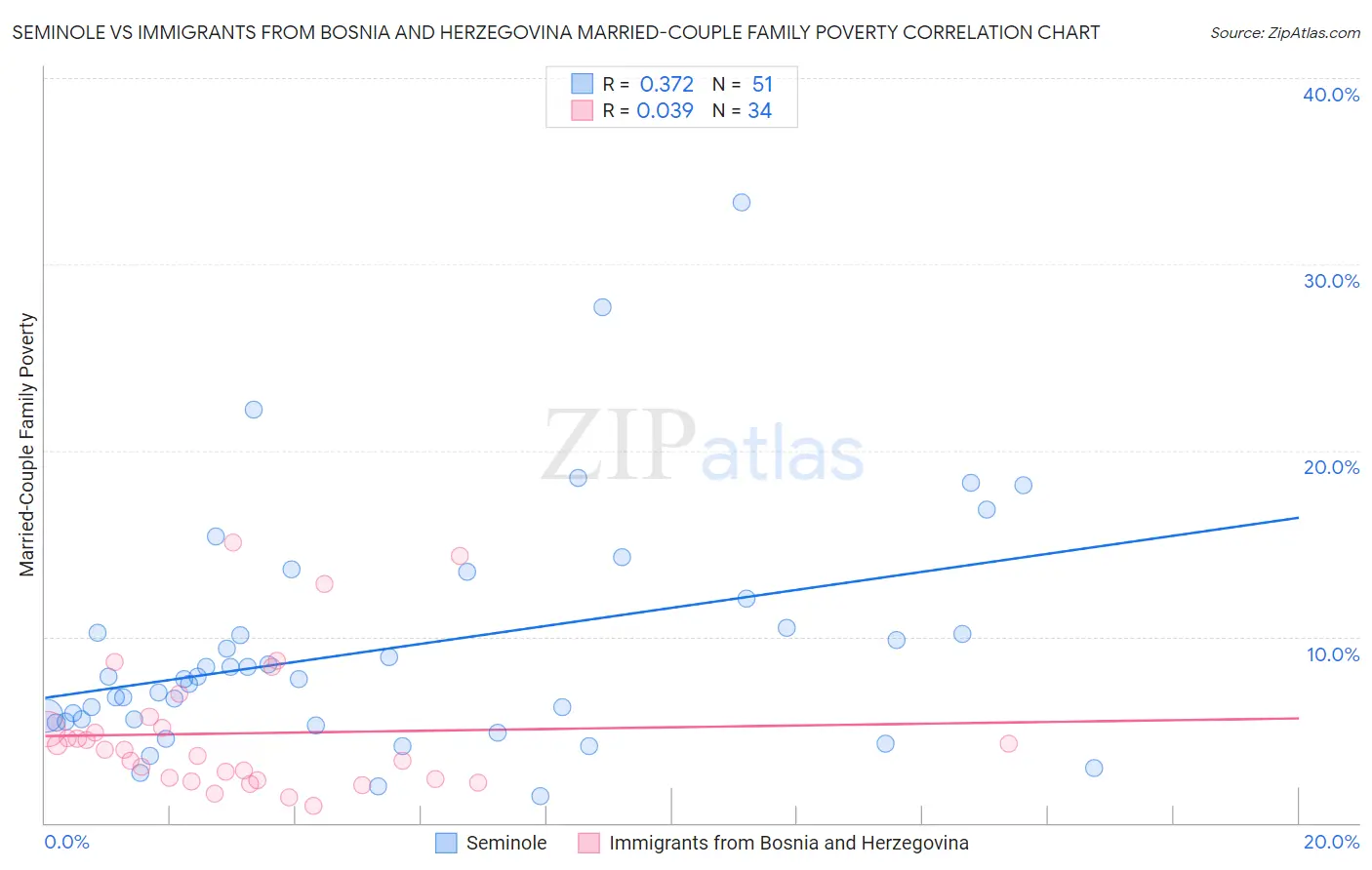 Seminole vs Immigrants from Bosnia and Herzegovina Married-Couple Family Poverty