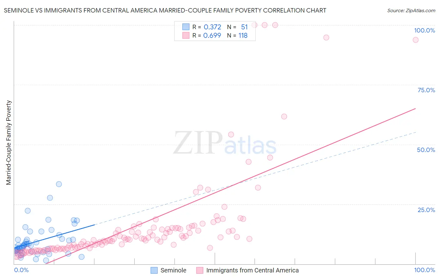 Seminole vs Immigrants from Central America Married-Couple Family Poverty