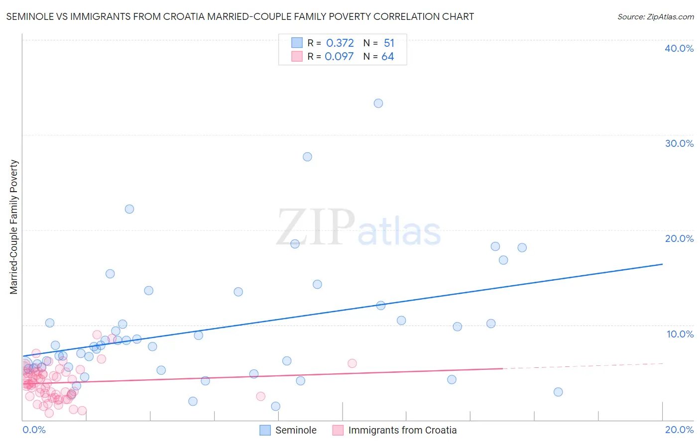 Seminole vs Immigrants from Croatia Married-Couple Family Poverty