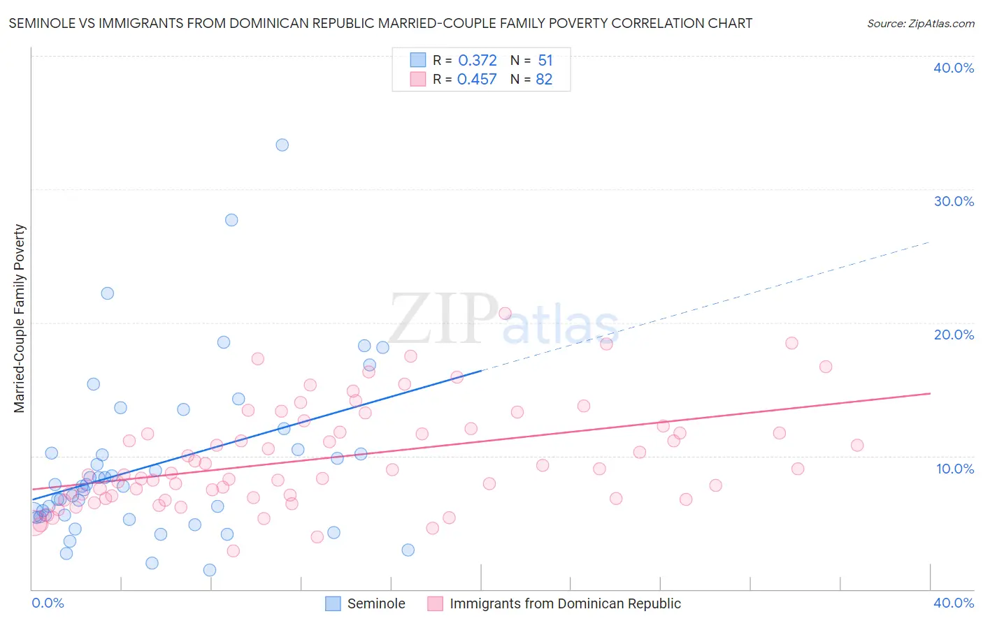 Seminole vs Immigrants from Dominican Republic Married-Couple Family Poverty