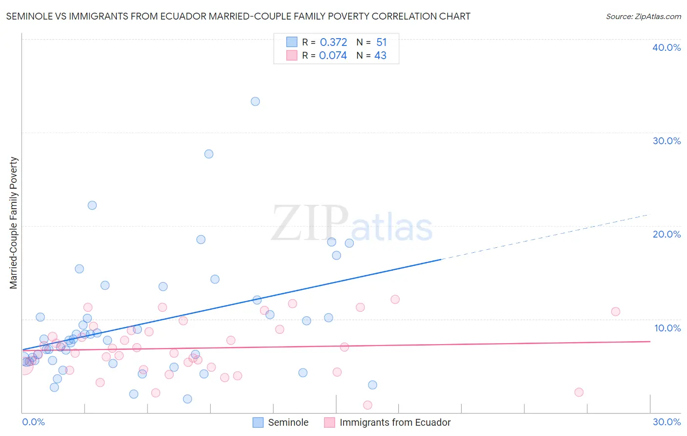 Seminole vs Immigrants from Ecuador Married-Couple Family Poverty