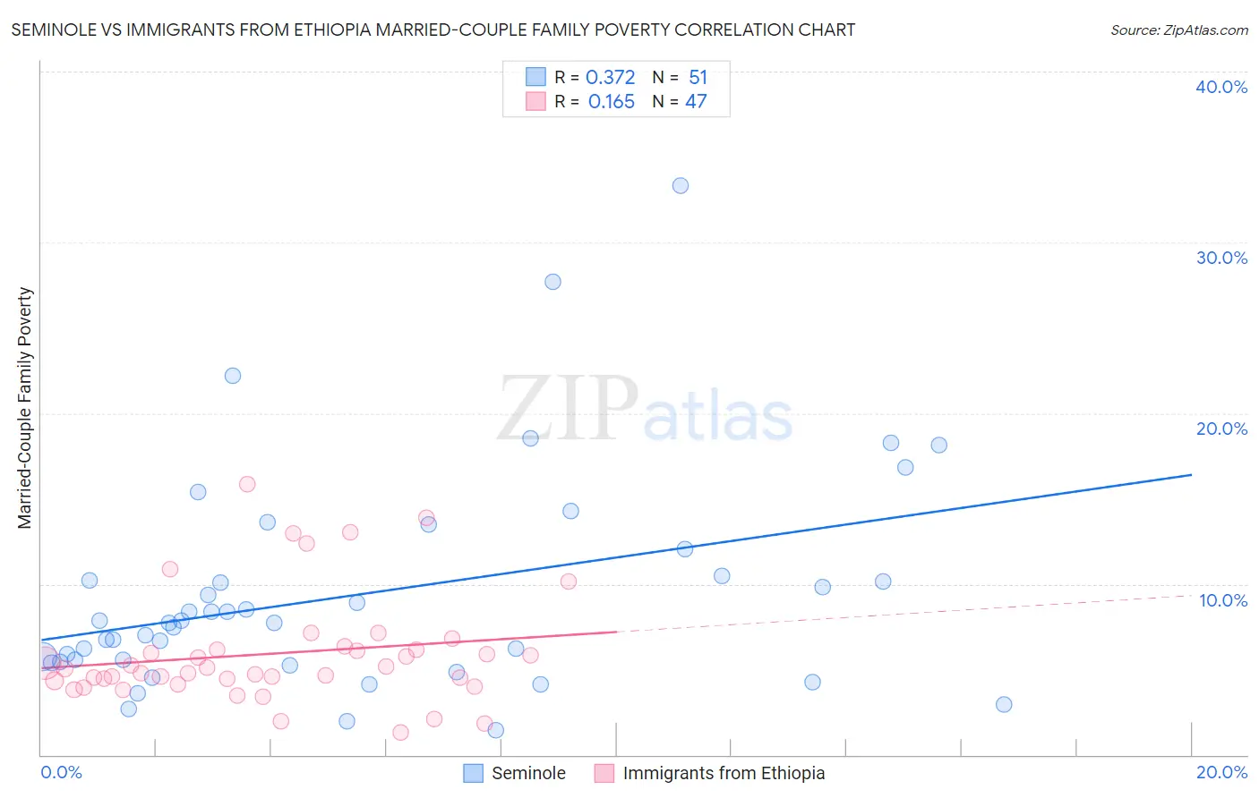 Seminole vs Immigrants from Ethiopia Married-Couple Family Poverty