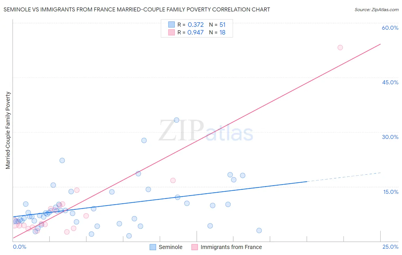 Seminole vs Immigrants from France Married-Couple Family Poverty