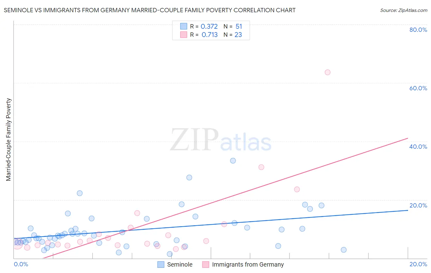 Seminole vs Immigrants from Germany Married-Couple Family Poverty