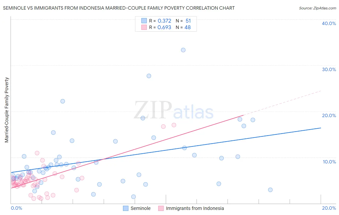 Seminole vs Immigrants from Indonesia Married-Couple Family Poverty