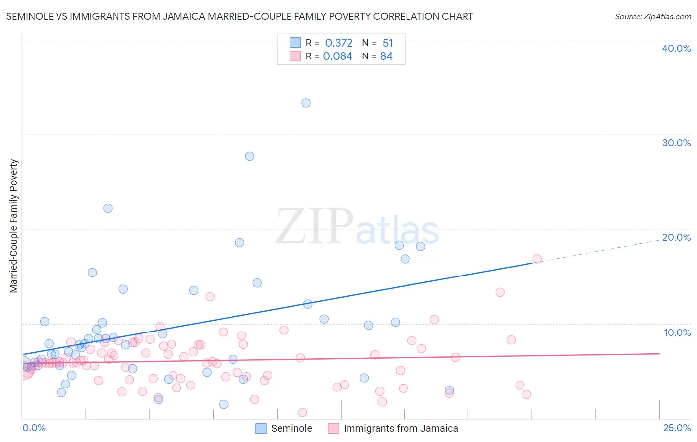 Seminole vs Immigrants from Jamaica Married-Couple Family Poverty