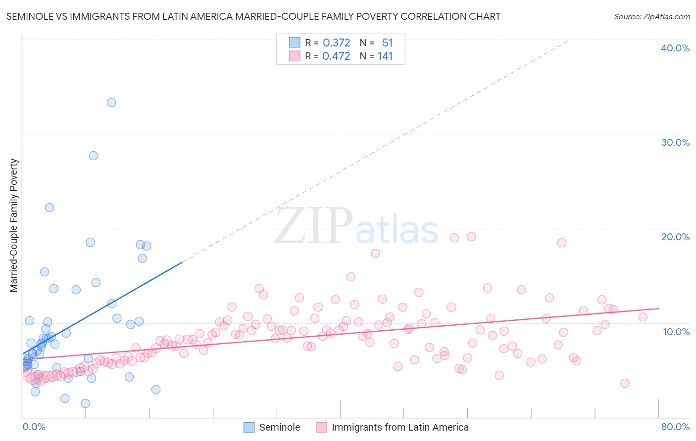 Seminole vs Immigrants from Latin America Married-Couple Family Poverty